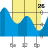 Indian Island tide chart for Sunday, April 26, 2026