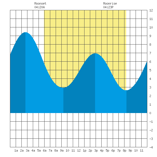 Indian Island tide chart for Monday, April 27, 2026