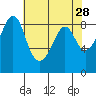 Indian Island tide chart for Tuesday, April 28, 2026