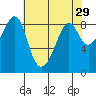 Indian Island tide chart for Wednesday, April 29, 2026