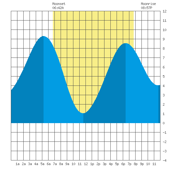 Indian Island tide chart for Thursday, April 2, 2026
