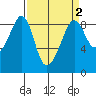 Indian Island tide chart for Thursday, April 2, 2026