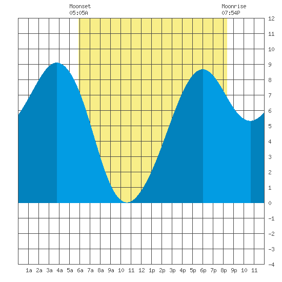 Indian Island tide chart for Thursday, April 30, 2026