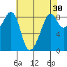 Indian Island tide chart for Thursday, April 30, 2026