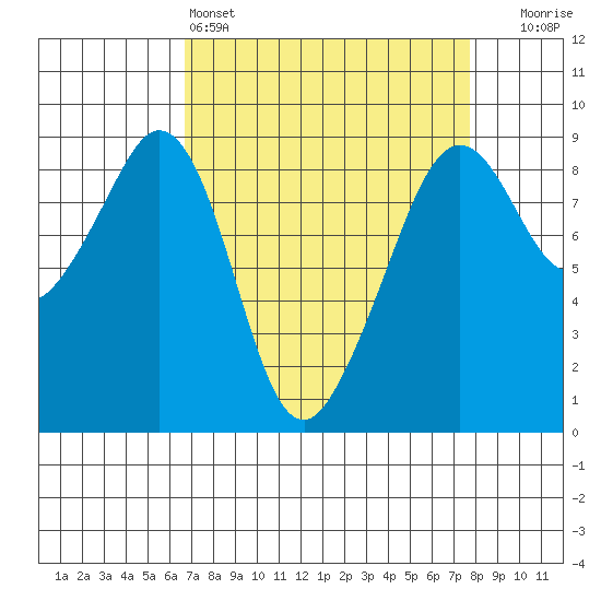 Indian Island tide chart for Friday, April 3, 2026
