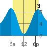 Indian Island tide chart for Friday, April 3, 2026