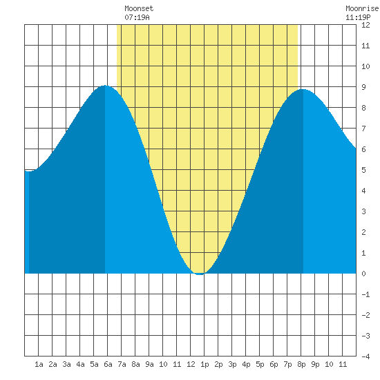Indian Island tide chart for Saturday, April 4, 2026