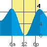 Indian Island tide chart for Saturday, April 4, 2026