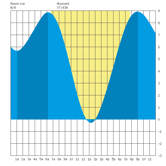 Indian Island tide chart for Sunday, April 5, 2026