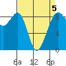 Indian Island tide chart for Sunday, April 5, 2026