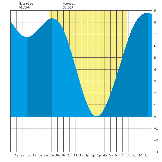 Indian Island tide chart for Tuesday, April 7, 2026