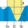 Indian Island tide chart for Tuesday, April 7, 2026