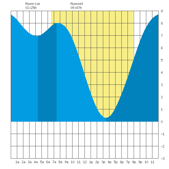 Indian Island tide chart for Wednesday, April 8, 2026
