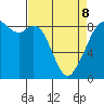 Indian Island tide chart for Wednesday, April 8, 2026