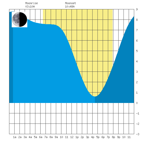 Indian Island tide chart for Thursday, April 9, 2026