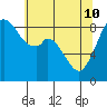 Indian Island tide chart for Sunday, May 10, 2026