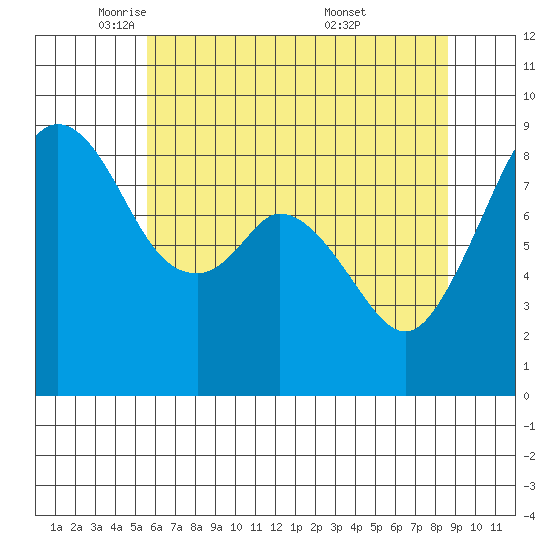 Indian Island tide chart for Monday, May 11, 2026