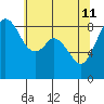 Indian Island tide chart for Monday, May 11, 2026
