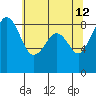 Indian Island tide chart for Tuesday, May 12, 2026