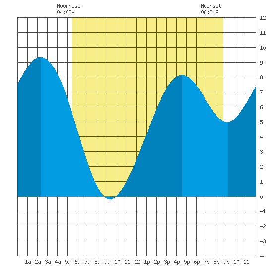 Indian Island tide chart for Thursday, May 14, 2026
