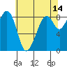 Indian Island tide chart for Thursday, May 14, 2026