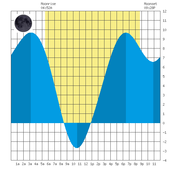 Indian Island tide chart for Saturday, May 16, 2026