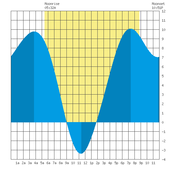 Indian Island tide chart for Sunday, May 17, 2026