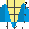Indian Island tide chart for Sunday, May 17, 2026