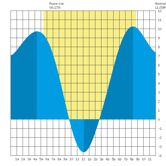 Indian Island tide chart for Monday, May 18, 2026