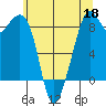 Indian Island tide chart for Monday, May 18, 2026