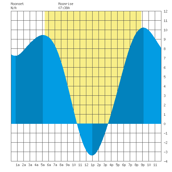 Indian Island tide chart for Tuesday, May 19, 2026