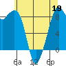 Indian Island tide chart for Tuesday, May 19, 2026