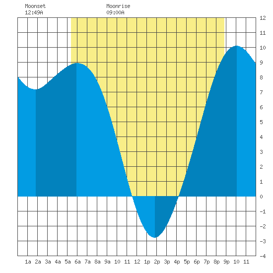 Indian Island tide chart for Wednesday, May 20, 2026