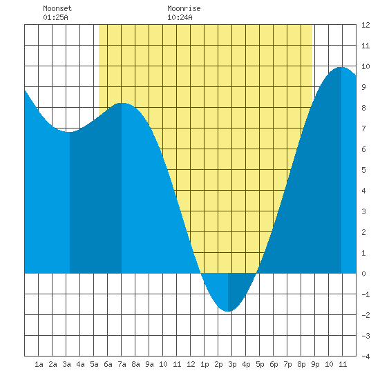 Indian Island tide chart for Thursday, May 21, 2026