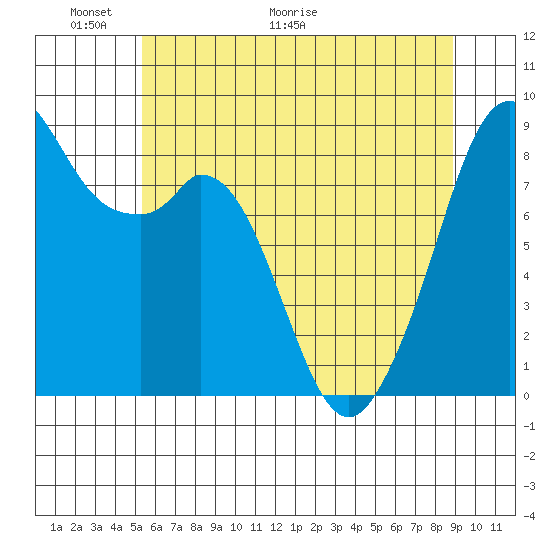 Indian Island tide chart for Friday, May 22, 2026