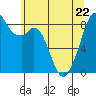 Indian Island tide chart for Friday, May 22, 2026