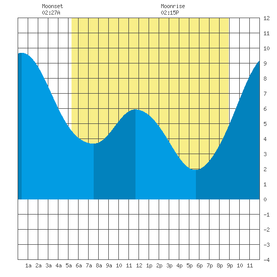 Indian Island tide chart for Sunday, May 24, 2026