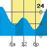 Indian Island tide chart for Sunday, May 24, 2026