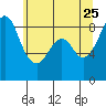 Indian Island tide chart for Monday, May 25, 2026