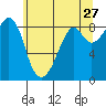 Indian Island tide chart for Wednesday, May 27, 2026