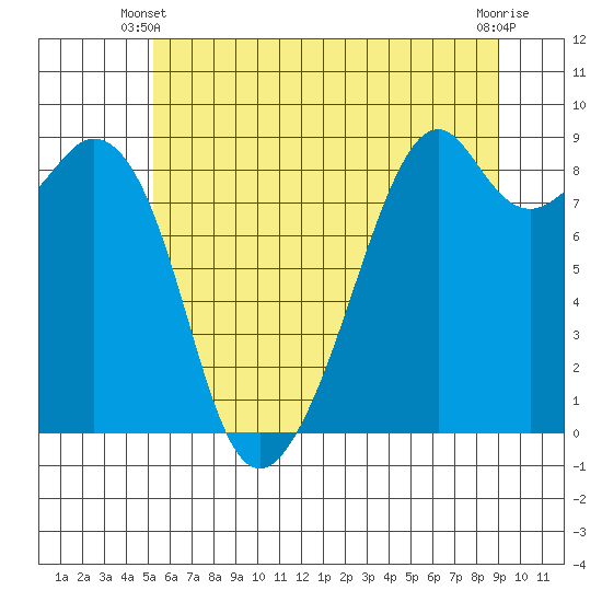 Indian Island tide chart for Friday, May 29, 2026
