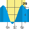 Indian Island tide chart for Friday, May 29, 2026