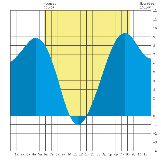 Indian Island tide chart for Saturday, May 2, 2026