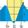 Indian Island tide chart for Saturday, May 2, 2026
