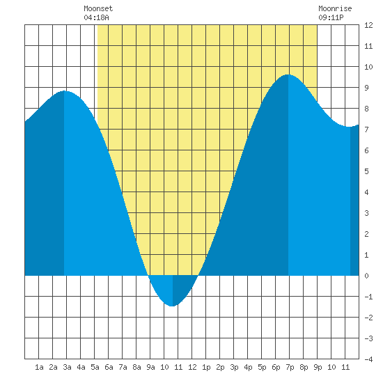 Indian Island tide chart for Saturday, May 30, 2026
