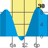 Indian Island tide chart for Saturday, May 30, 2026