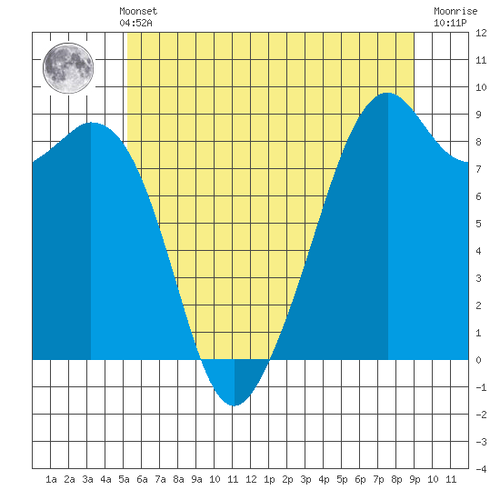 Indian Island tide chart for Sunday, May 31, 2026