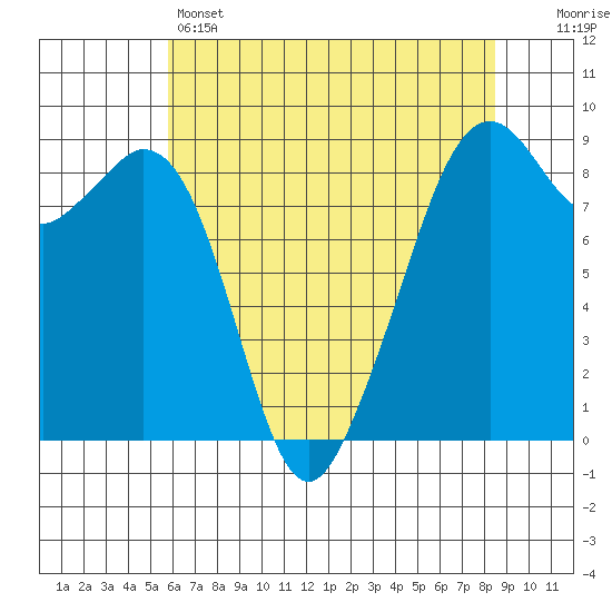Indian Island tide chart for Sunday, May 3, 2026