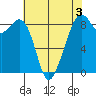 Indian Island tide chart for Sunday, May 3, 2026
