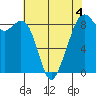 Indian Island tide chart for Monday, May 4, 2026